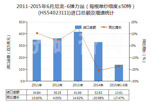 2011-2015年6月尼龍-6彈力絲（每根單紗細度≤50特）(HS54023111)進口總額及增速統(tǒng)計